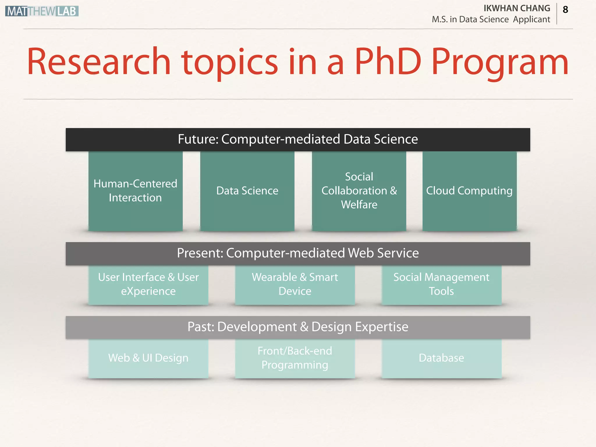 IKWHAN CHANG
Job Applicant
Data Scientist
System Software
Engineer
Back-end Web
Developer
Expected Job Positions
Future: Computer-mediated Software Development Automation
Backend Web
Developer
Frontend Web
Developer
Web Designer
DatabaseWeb & UI Design
8
Front/Back-end
Programming
Past: Development & Design Expertise
Deployment
Manager
SW Quality
Analyzer
Server
Manager
Present: Fullstack Web Developer
 