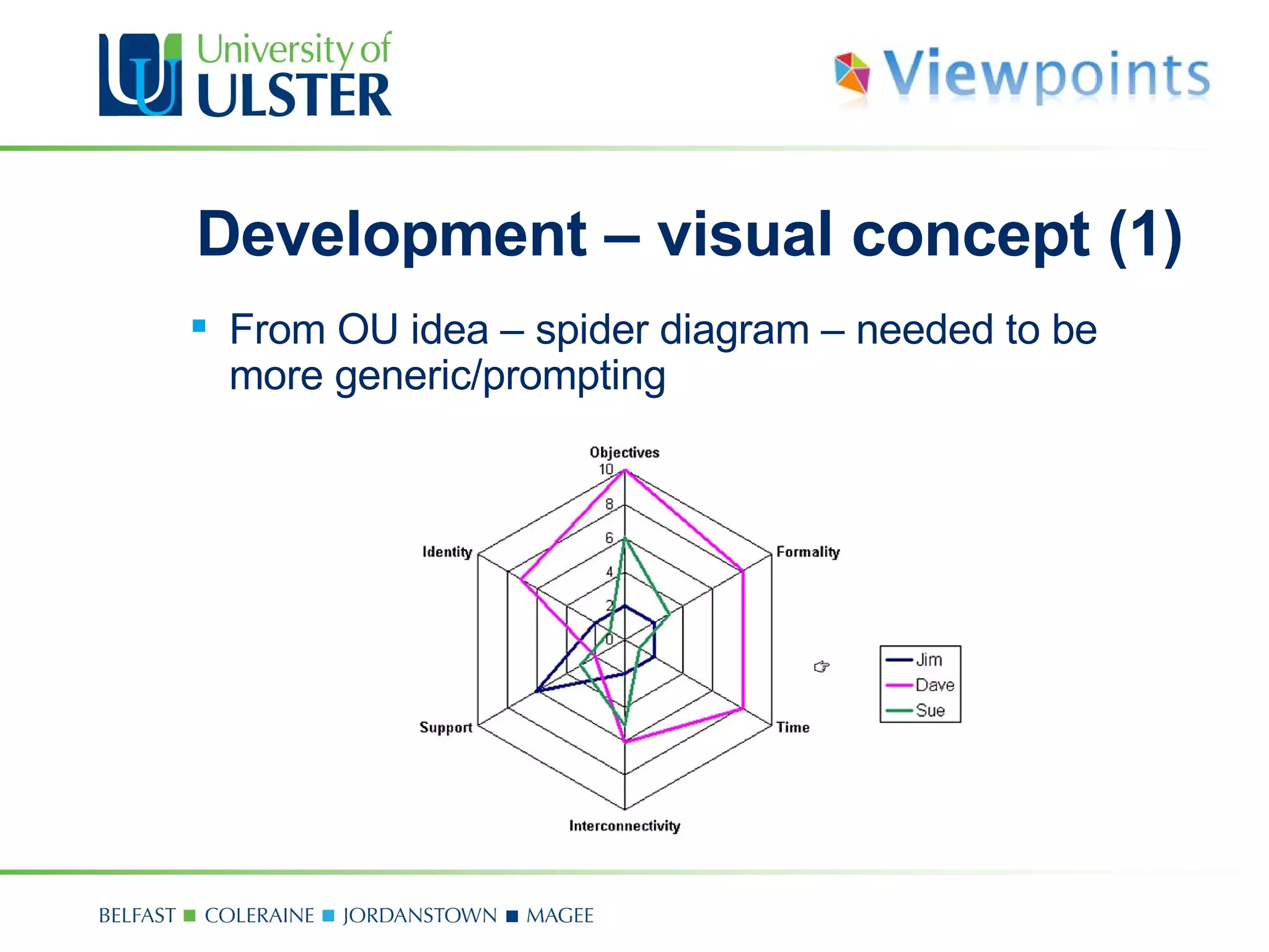 Development – visual concept (1) From OU idea  –  spider diagram  –  needed to be more generic/prompting 