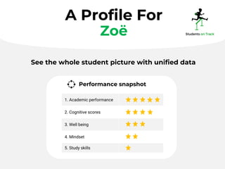 Performance snapshot
1. Academic performance
2. Cognitive scores
3. Well being
4. Mindset
5. Study skills
A Profile For
Zoë
See the whole student picture with unified data
 