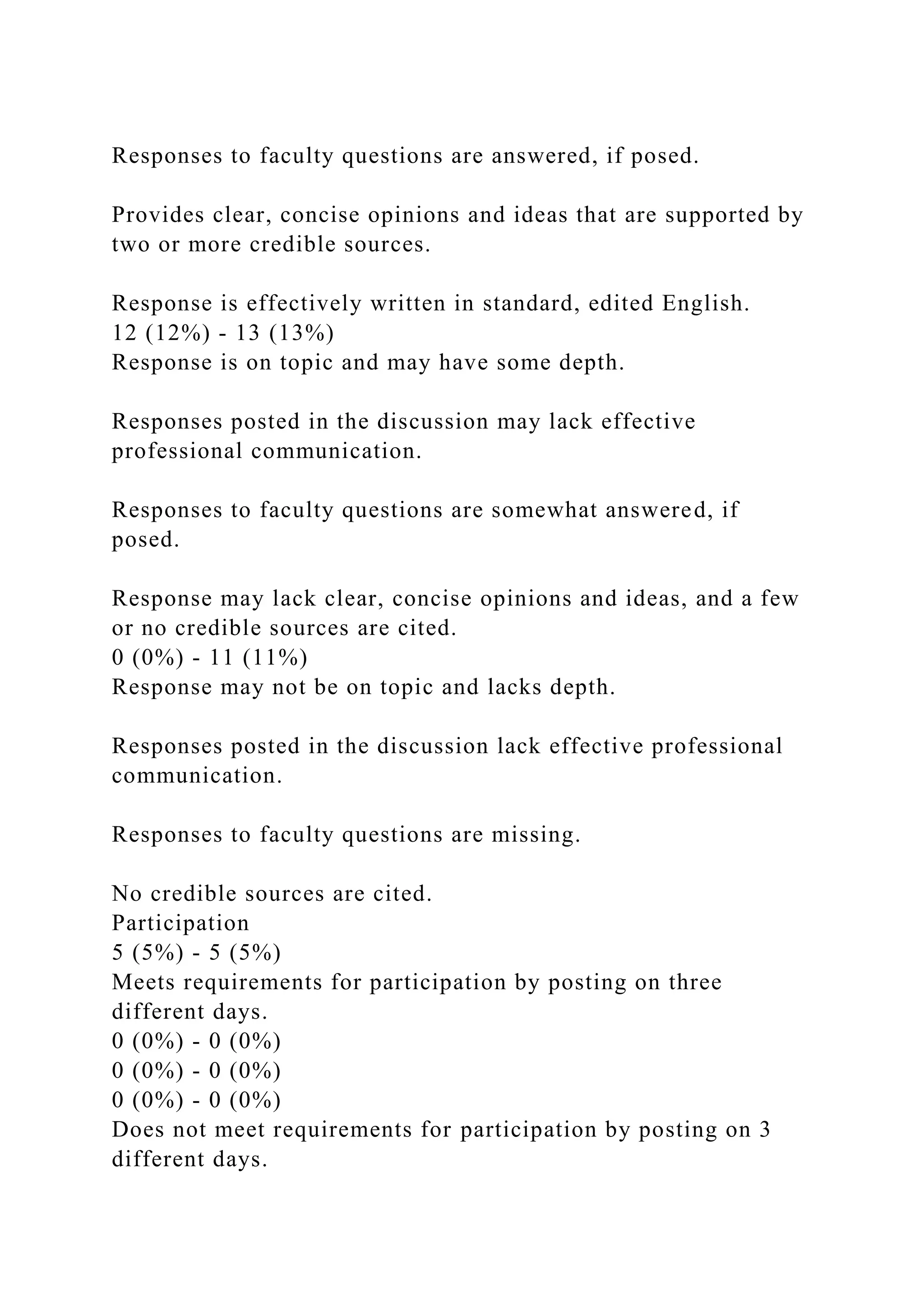 Responses to faculty questions are answered, if posed.
Provides clear, concise opinions and ideas that are supported by
two or more credible sources.
Response is effectively written in standard, edited English.
12 (12%) - 13 (13%)
Response is on topic and may have some depth.
Responses posted in the discussion may lack effective
professional communication.
Responses to faculty questions are somewhat answered, if
posed.
Response may lack clear, concise opinions and ideas, and a few
or no credible sources are cited.
0 (0%) - 11 (11%)
Response may not be on topic and lacks depth.
Responses posted in the discussion lack effective professional
communication.
Responses to faculty questions are missing.
No credible sources are cited.
Participation
5 (5%) - 5 (5%)
Meets requirements for participation by posting on three
different days.
0 (0%) - 0 (0%)
0 (0%) - 0 (0%)
0 (0%) - 0 (0%)
Does not meet requirements for participation by posting on 3
different days.
 