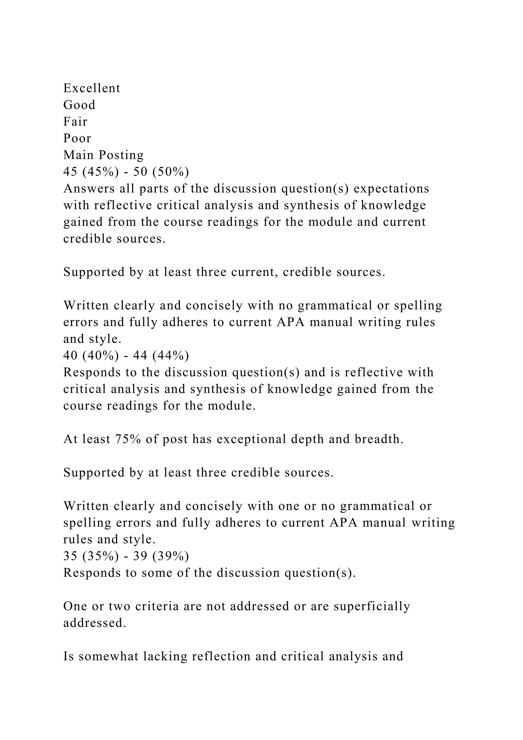 Excellent
Good
Fair
Poor
Main Posting
45 (45%) - 50 (50%)
Answers all parts of the discussion question(s) expectations
with reflective critical analysis and synthesis of knowledge
gained from the course readings for the module and current
credible sources.
Supported by at least three current, credible sources.
Written clearly and concisely with no grammatical or spelling
errors and fully adheres to current APA manual writing rules
and style.
40 (40%) - 44 (44%)
Responds to the discussion question(s) and is reflective with
critical analysis and synthesis of knowledge gained from the
course readings for the module.
At least 75% of post has exceptional depth and breadth.
Supported by at least three credible sources.
Written clearly and concisely with one or no grammatical or
spelling errors and fully adheres to current APA manual writing
rules and style.
35 (35%) - 39 (39%)
Responds to some of the discussion question(s).
One or two criteria are not addressed or are superficially
addressed.
Is somewhat lacking reflection and critical analysis and
 