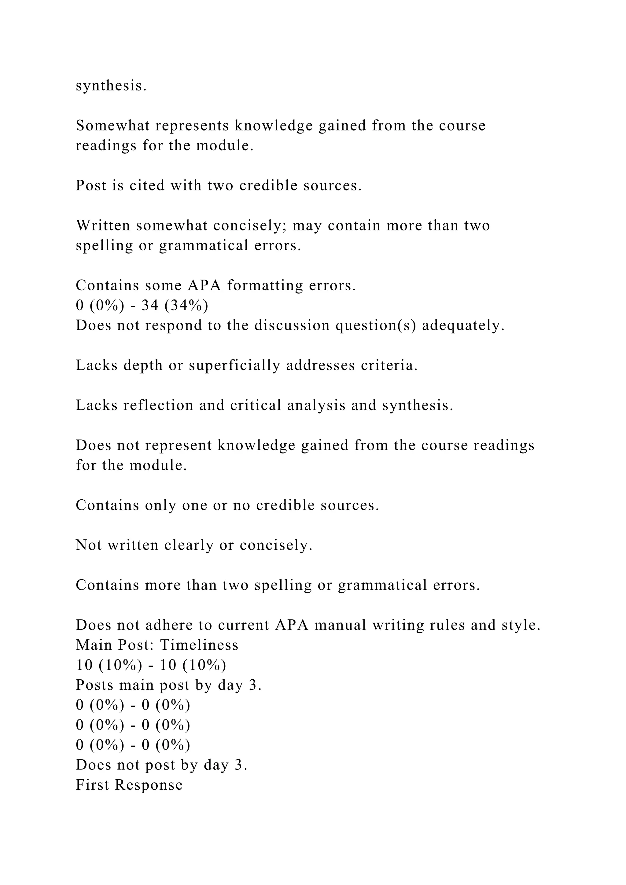 synthesis.
Somewhat represents knowledge gained from the course
readings for the module.
Post is cited with two credible sources.
Written somewhat concisely; may contain more than two
spelling or grammatical errors.
Contains some APA formatting errors.
0 (0%) - 34 (34%)
Does not respond to the discussion question(s) adequately.
Lacks depth or superficially addresses criteria.
Lacks reflection and critical analysis and synthesis.
Does not represent knowledge gained from the course readings
for the module.
Contains only one or no credible sources.
Not written clearly or concisely.
Contains more than two spelling or grammatical errors.
Does not adhere to current APA manual writing rules and style.
Main Post: Timeliness
10 (10%) - 10 (10%)
Posts main post by day 3.
0 (0%) - 0 (0%)
0 (0%) - 0 (0%)
0 (0%) - 0 (0%)
Does not post by day 3.
First Response
 