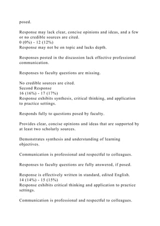 posed.
Response may lack clear, concise opinions and ideas, and a few
or no credible sources are cited.
0 (0%) - 12 (12%)
Response may not be on topic and lacks depth.
Responses posted in the discussion lack effective professional
communication.
Responses to faculty questions are missing.
No credible sources are cited.
Second Response
16 (16%) - 17 (17%)
Response exhibits synthesis, critical thinking, and application
to practice settings.
Responds fully to questions posed by faculty.
Provides clear, concise opinions and ideas that are supported by
at least two scholarly sources.
Demonstrates synthesis and understanding of learning
objectives.
Communication is professional and respectful to colleagues.
Responses to faculty questions are fully answered, if posed.
Response is effectively written in standard, edited English.
14 (14%) - 15 (15%)
Response exhibits critical thinking and application to practice
settings.
Communication is professional and respectful to colleagues.
 