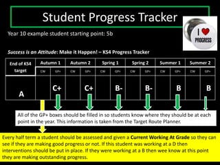Student Progress Tracker 
Year 10 example student starting point: 5b 
Success is an Attitude: Make it Happen! – KS4 Progress Tracker 
End of KS4 
target 
Autumn 1 Autumn 2 Spring 1 Spring 2 Summer 1 Summer 2 
CW GP+ CW GP+ CW GP+ CW GP+ CW GP+ CW GP+ 
A 
C+ C+ B- B- B B 
All of the GP+ boxes should be filled in so students know where they should be at each 
point in the year. This information is taken from the Target Route Planner. 
Every half term a student should be assessed and given a Current Working At Grade so they can 
see if they are making good progress or not. If this student was working at a D then 
interventions should be put in place. If they were working at a B then wee know at this point 
they are making outstanding progress. 
