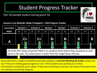 Student Progress Tracker 
Year 10 example student starting point: 5b 
Success is an Attitude: Make it Happen! – KS4 Progress Tracker 
End of KS4 
target 
Autumn 1 Autumn 2 Spring 1 Spring 2 Summer 1 Summer 2 
CW GP+ CW GP+ CW GP+ CW GP+ CW GP+ CW GP+ 
A 
C+ C+ B- B- B B 
All of the GP+ boxes should be filled in so students know where they should be at each 
point in the year. This information is taken from the Target Route Planner. 
Every half term a student should be assessed and given a Current Working At Grade so they can 
see if they are making good progress or not. If this student was working at a D then 
interventions should be put in place. If they were working at a B then we know at this point they 
are making outstanding progress. 
