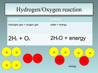 Hydrogen/Oxygen reaction H H O H energy reactants products hydrogen gas + oxygen gas  water + energy 2H 2  + O 2   2H 2 O + energy O H H H H H O O 
