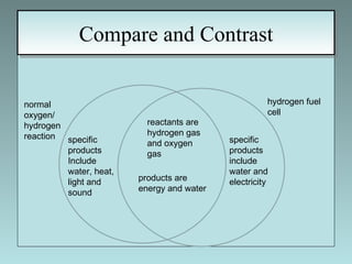 Compare and Contrast reactants are  hydrogen gas and oxygen gas products are energy and water normal oxygen/ hydrogen reaction hydrogen fuel cell specific products Include  water, heat, light and sound  specific products include water and electricity 