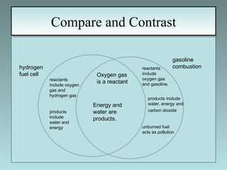 Compare and Contrast reactants include oxygen gas and hydrogen gas hydrogen fuel cell gasoline combustion reactants include oxygen gas and gasoline. Oxygen gas is a reactant products include water and energy Energy and water are  products. products include water, energy and carbon dioxide   unburned fuel acts as pollution 