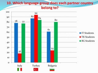 10. Which language group does each partner country
belong to?
78
87
61
18
94
24
77
84
80
0
10
20
30
40
50
60
70
80
90
100
Italy Turkey Bulgaria
IT Students
TK Students
BG Students
 