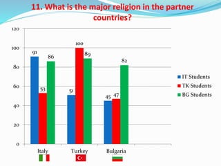 11. What is the major religion in the partner
countries?
91
51
45
53
100
47
86
89
82
0
20
40
60
80
100
120
Italy Turkey Bulgaria
IT Students
TK Students
BG Students
 