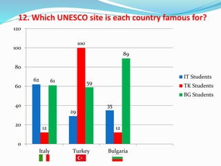12. Which UNESCO site is each country famous for?
62
29
35
12
100
12
61 59
89
0
20
40
60
80
100
120
Italy Turkey Bulgaria
IT Students
TK Students
BG Students
 