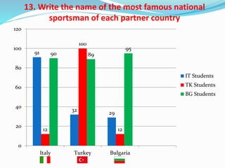 13. Write the name of the most famous national
sportsman of each partner country
91
32
29
12
100
12
90 89
95
0
20
40
60
80
100
120
Italy Turkey Bulgaria
IT Students
TK Students
BG Students
 