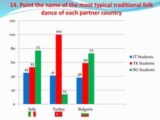 14. Point the name of the most typical traditional folk
dance of each partner country
45
41
38
53
100
59
77
14
73
0
20
40
60
80
100
120
Italy Turkey Bulgaria
IT Students
TK Students
BG Students
 