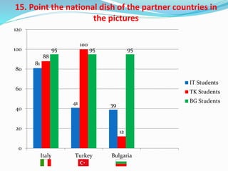 15. Point the national dish of the partner countries in
the pictures
81
41 39
88
100
12
95 95 95
0
20
40
60
80
100
120
Italy Turkey Bulgaria
IT Students
TK Students
BG Students
 