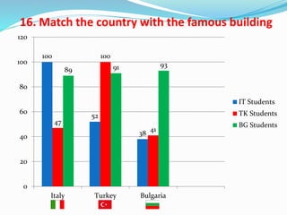 16. Match the country with the famous building
100
52
38
47
100
41
89 91 93
0
20
40
60
80
100
120
Italy Turkey Bulgaria
IT Students
TK Students
BG Students
 