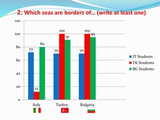 2. Which seas are borders of… (write at least one)
72 70 70
12
100 100
80
91
95
0
20
40
60
80
100
120
Italy Turkey Bulgaria
IT Students
TK Students
BG Students
 
