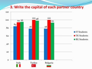 3. Write the capital of each partner country
84
78 78
94
100 100
95
98
93
0
20
40
60
80
100
120
Italy Turkey Bulgaria
IT Students
TK Students
BG Students
 