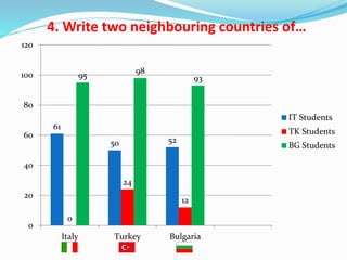 4. Write two neighbouring countries of…
61
50 52
0
24
12
95
98
93
0
20
40
60
80
100
120
Italy Turkey Bulgaria
IT Students
TK Students
BG Students
 