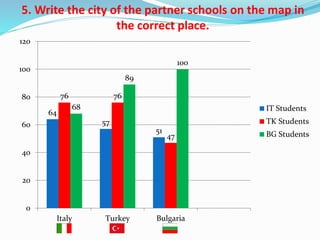5. Write the city of the partner schools on the map in
the correct place.
64
57
51
76 76
47
68
89
100
0
20
40
60
80
100
120
Italy Turkey Bulgaria
IT Students
TK Students
BG Students
 