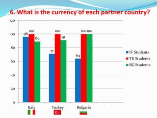 6. What is the currency of each partner country?
96
71
64
100 100 100
89 91
100
0
20
40
60
80
100
120
Italy Turkey Bulgaria
IT Students
TK Students
BG Students
 
