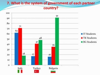 7. What is the system of government of each partner
country?
62
17 16
71
41
35
18
48
91
0
10
20
30
40
50
60
70
80
90
100
Italy Turkey Bulgaria
IT Students
TK Students
BG Students
 