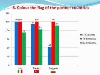 8. Colour the flag of the partner countries
100
94
42
100 100 100
75
82
91
0
20
40
60
80
100
120
Italy Turkey Bulgaria
IT Students
TK Students
BG Students
 