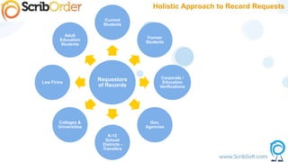 Holistic Approach to Record Requests
Requestors
of Records
Current
Students
Former
Students
Corporate /
Education
Verifications
Gov.
Agencies
K-12
School
Districts -
Transfers
Colleges &
Universities
Law Firms
Adult
Education
Students
 