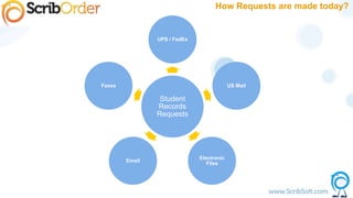 Student
Records
Requests
UPS / FedEx
US Mail
Electronic
Files
Email
Faxes
How Requests are made today?
 