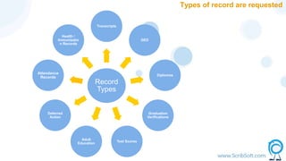 Types of record are requested
Record
Types
Transcripts
GED
Diplomas
Graduation
Verifications
Test Scores
Adult
Education
Deferred
Action
Attendance
Records
Health /
Immunizatio
n Records
 