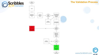 The Validation Process
 