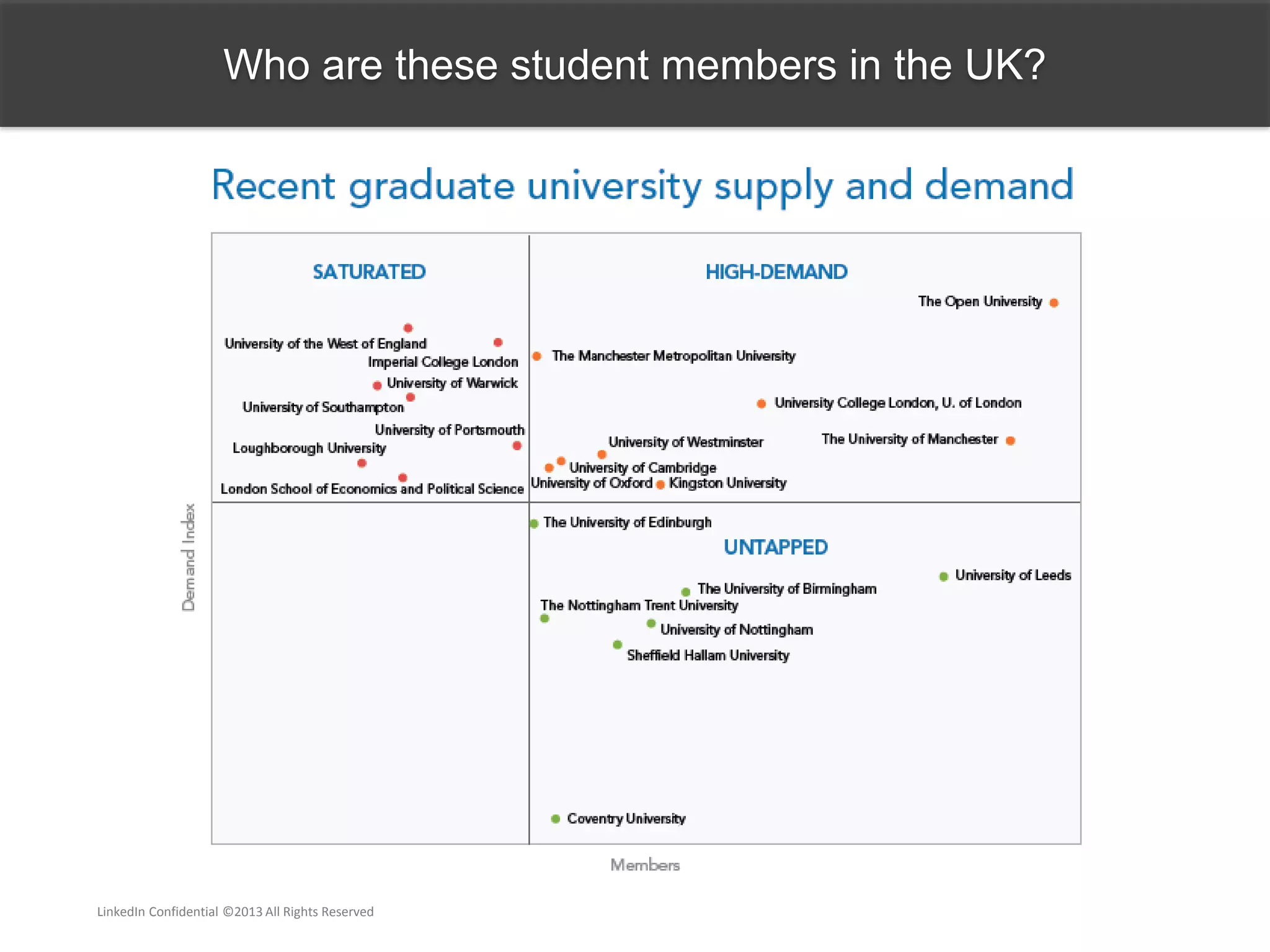 Who are these student members in the UK?
LinkedIn Confidential ©2013 All Rights Reserved
 