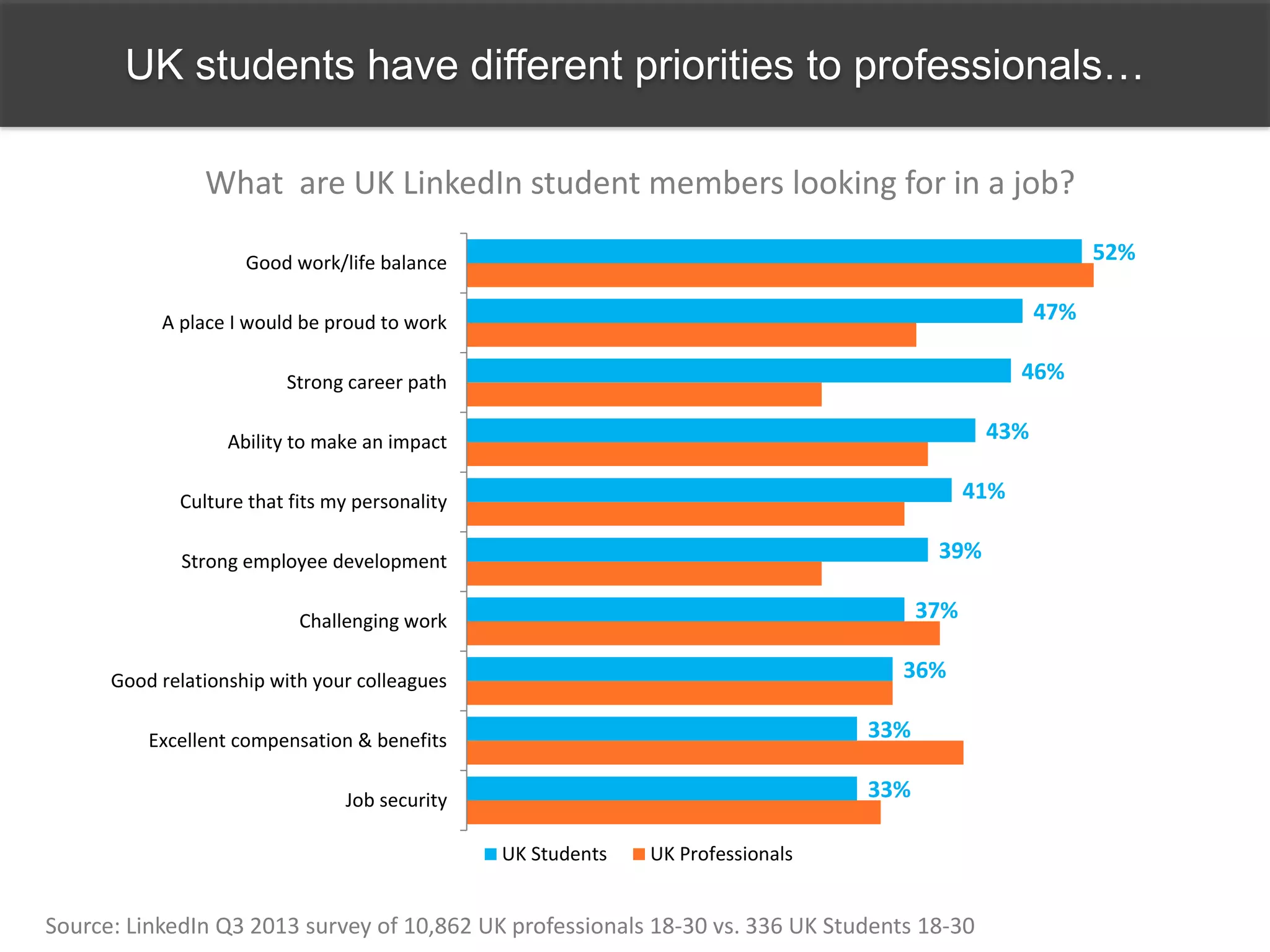 52%
47%
46%
43%
41%
39%
37%
36%
33%
33%
Good work/life balance
A place I would be proud to work
Strong career path
Ability to make an impact
Culture that fits my personality
Strong employee development
Challenging work
Good relationship with your colleagues
Excellent compensation & benefits
Job security
UK Students UK Professionals
UK students have different priorities to professionals…
What are UK LinkedIn student members looking for in a job?
Source: LinkedIn Q3 2013 survey of 10,862 UK professionals 18-30 vs. 336 UK Students 18-30
 