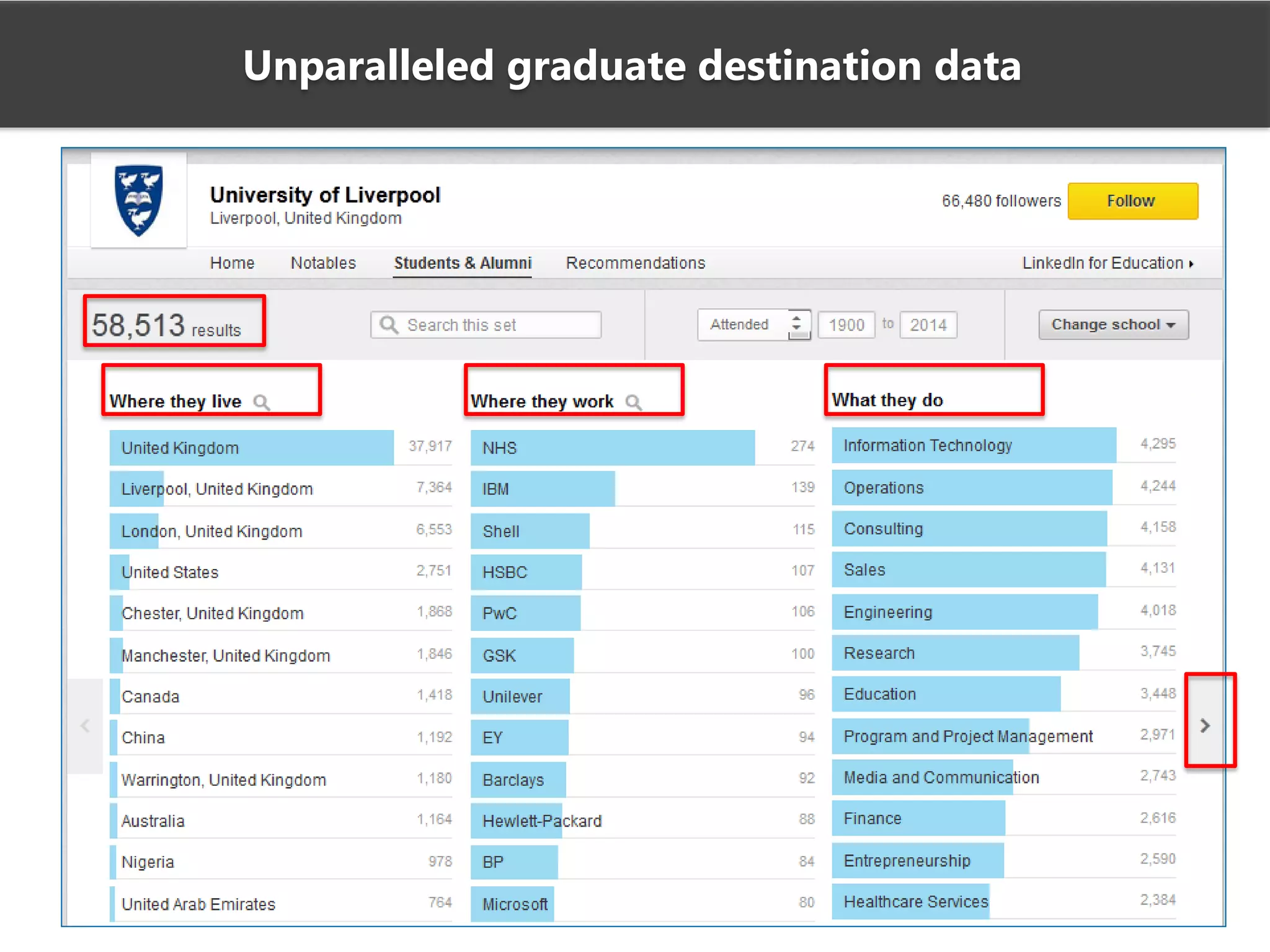 Unparalleled graduate destination data
 