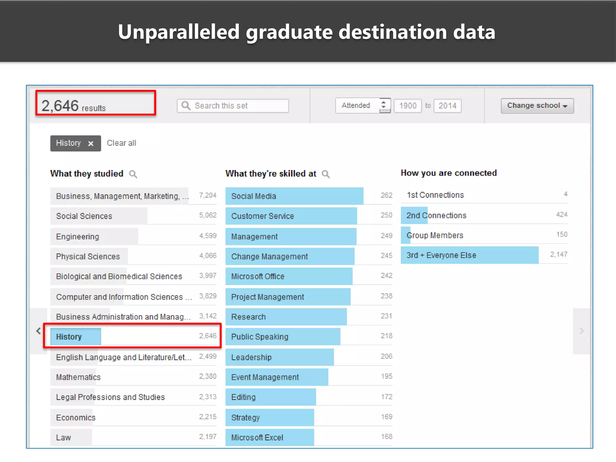 Unparalleled graduate destination data
 