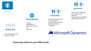 Track all website visitors
and their activity.
Discover
organisations
From which visitors
are
Browsing.
Through email link clicks
or form captures
social discovery enables
visitors to Identify
themselves.
Through social discovery
Form capture, web
behaviour,
Lead scoring etc. Qualified
leads become obvious.
Connecting visitors to your CRM records
 