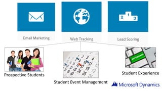 Prospective Students
Student Event Management
Student Experience
 