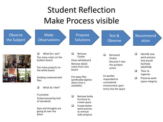 Student Reflection
Make Process visible
 What Do I see?
Too many notes on the
bulletin board
Too many projects on
the white board
Desktop cluttered with
files
 What do I feel?
Frustrated
Embarraassed by lack
of standards
Eyes and thoughts are
going all over the
place.
Observe
the Subject
Make
Observations
Propose
Solutions
Test &
Observe
Recommend
ation
 Remove
Clutter
Clean whiteboard
Remove dated
notes from cork
board
Put away files
(preferably digitize
when time is
available)
 Remove bulky
furniture to
create space
 Create better
work process
to remove
stale projects
 Removed
Clutter
because it was
the quickest
action
Co-worker
responded to
uncluttered
environment upon
entry into the space
 Identify new
work process
that would
facilitate
IDEATION.
 Then re-
organize
 Preserve work
space integrity
 