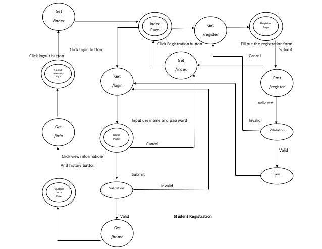 Example of finite state machine diagram