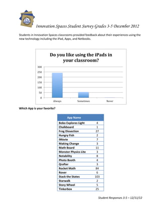 Innovation Spaces Student Survey Grades 3-5 December 2012
                                                                   	
  
Students	
  in	
  Innovation	
  Spaces	
  classrooms	
  provided	
  feedback	
  about	
  their	
  experiences	
  using	
  the	
  
new	
  technology	
  including	
  the	
  iPad,	
  Apps,	
  and	
  Netbooks.	
  
	
  
	
  
	
  
	
                                Do	
  you	
  like	
  using	
  the	
  iPads	
  in	
  
	
  
	
                                               your	
  classroom?	
  
	
                    300	
  
	
  
                      250	
  
	
  
	
                    200	
  
	
                    150	
  
	
  
                      100	
  
	
  
	
                     50	
  
	
                      0	
  
	
                                    Always	
                 Sometimes	
               Never	
  
	
  
Which	
  App	
  is	
  your	
  favorite?	
  
	
  
                                                   App	
  Name	
                	
  

                                         Bobo	
  Explores	
  Light	
             4	
  
                                         Chalkboard	
                            1	
  
                                         Frog	
  Dissection	
                   27	
  
                                         Hungry	
  Fish	
                        2	
  
                                         iMovie	
  	
                            7	
  
                                         Making	
  Change	
                      3	
  
                                         Math	
  Board	
                        11	
  
                                         Monster	
  Physics	
  Lite	
            3	
  
                                         Notability	
  	
                        8	
  
                                         Photo	
  Booth	
                        4	
  
                                         Qrafter	
                               3	
  
                                         Rocket	
  Math	
                       84	
  
                                         Rover	
                                 6	
  
                                         Stack	
  the	
  States	
              103	
  
                                         Starwalk	
                              2	
  
                                         Story	
  Wheel	
                        5	
  
                                         Tinkerbox	
                            25	
  

                                                                                   Student	
  Responses	
  3-­‐5	
  –	
  12/11/12	
  
 