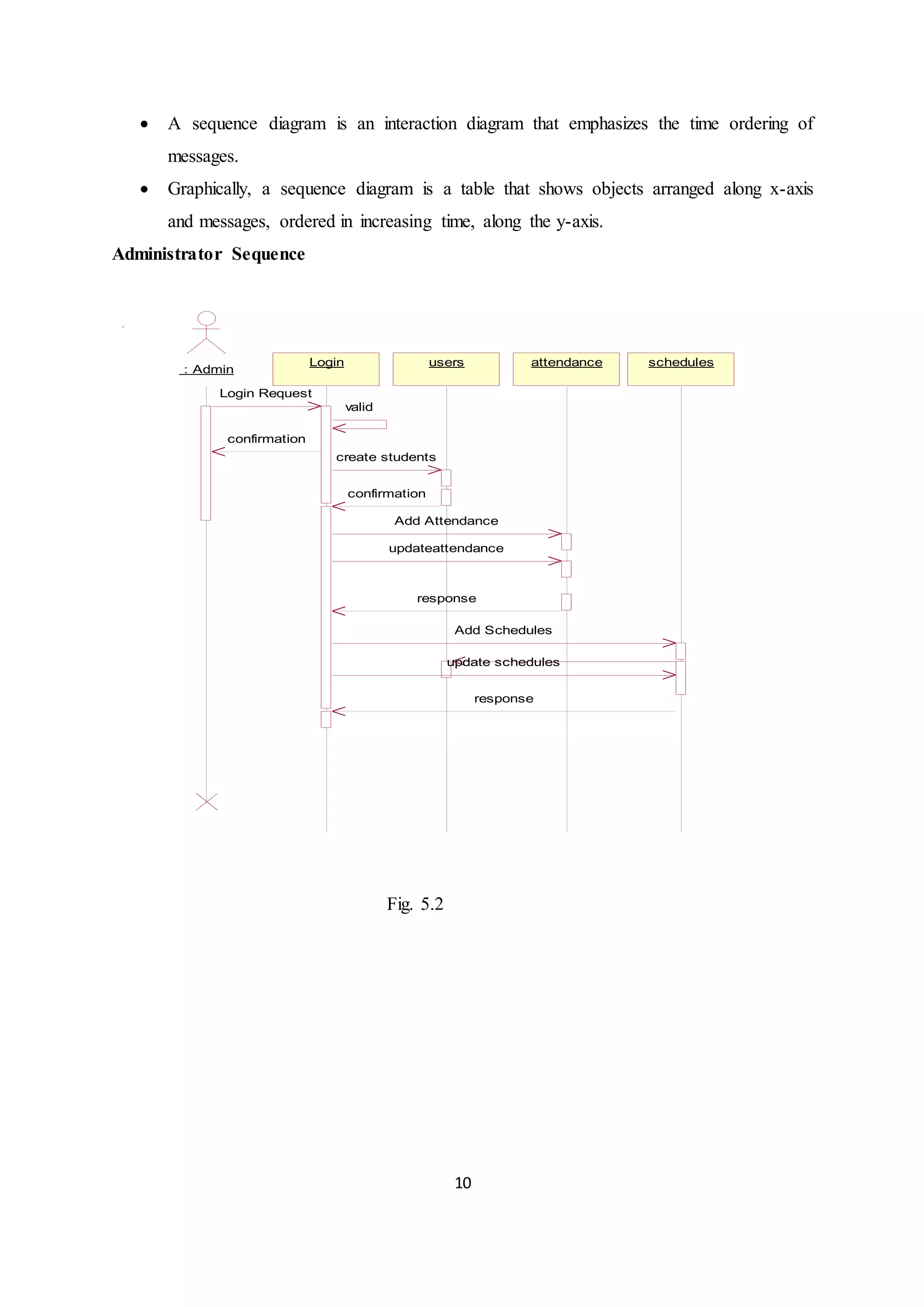 10
 A sequence diagram is an interaction diagram that emphasizes the time ordering of
messages.
 Graphically, a sequence diagram is a table that shows objects arranged along x-axis
and messages, ordered in increasing time, along the y-axis.
Administrator Sequence
: Admin
Login users attendance schedules
Login Request
valid
confirmation
create students
confirmation
Add Attendance
response
updateattendance
Add Schedules
update schedules
response
Fig. 5.2
 