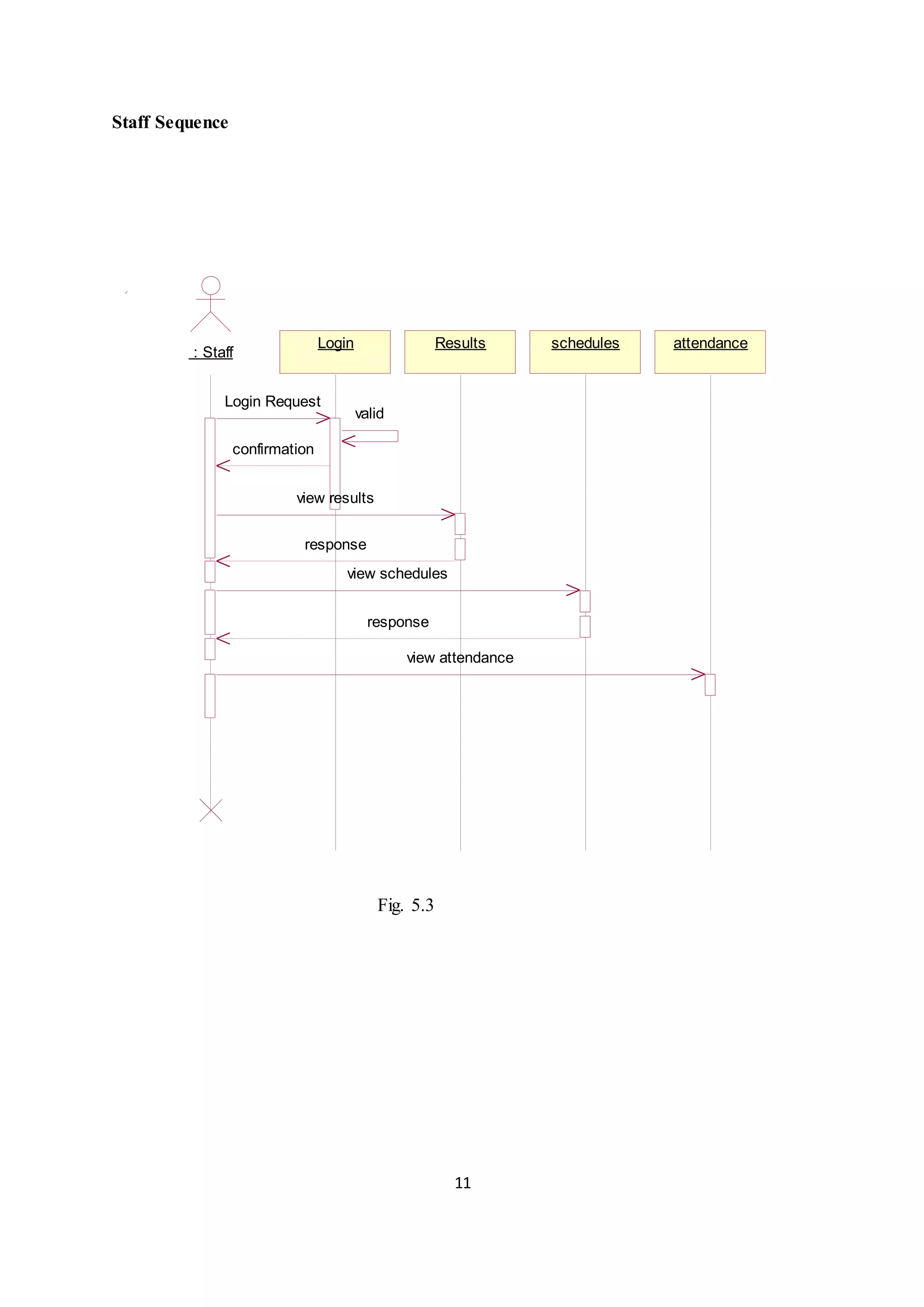11
Staff Sequence
: Staff
Login Results schedules attendance
Login Request
valid
confirmation
view results
response
view schedules
response
view attendance
Fig. 5.3
 
