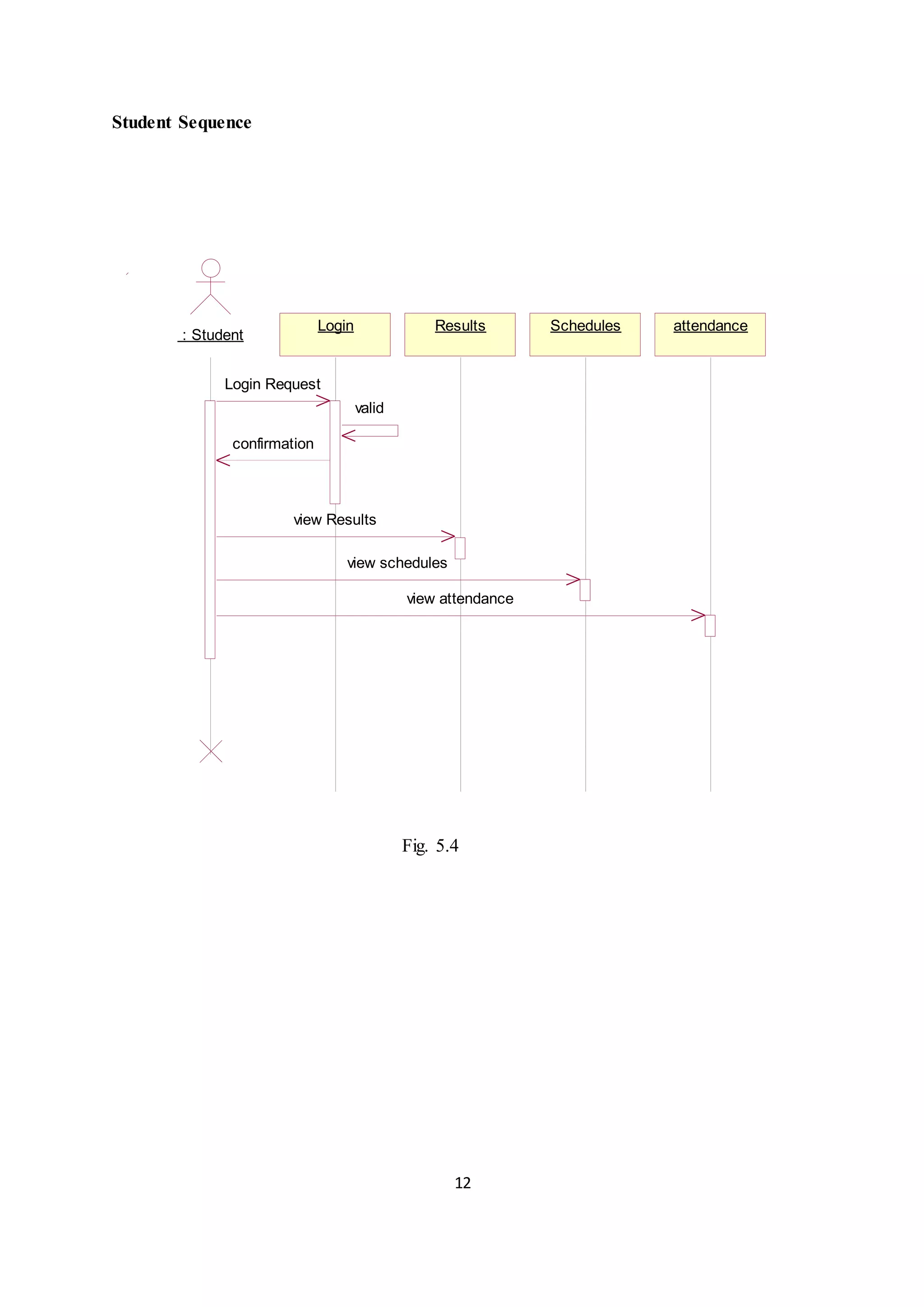 12
Student Sequence
: Student
Login Results Schedules attendance
Login Request
valid
confirmation
view Results
view schedules
view attendance
Fig. 5.4
 