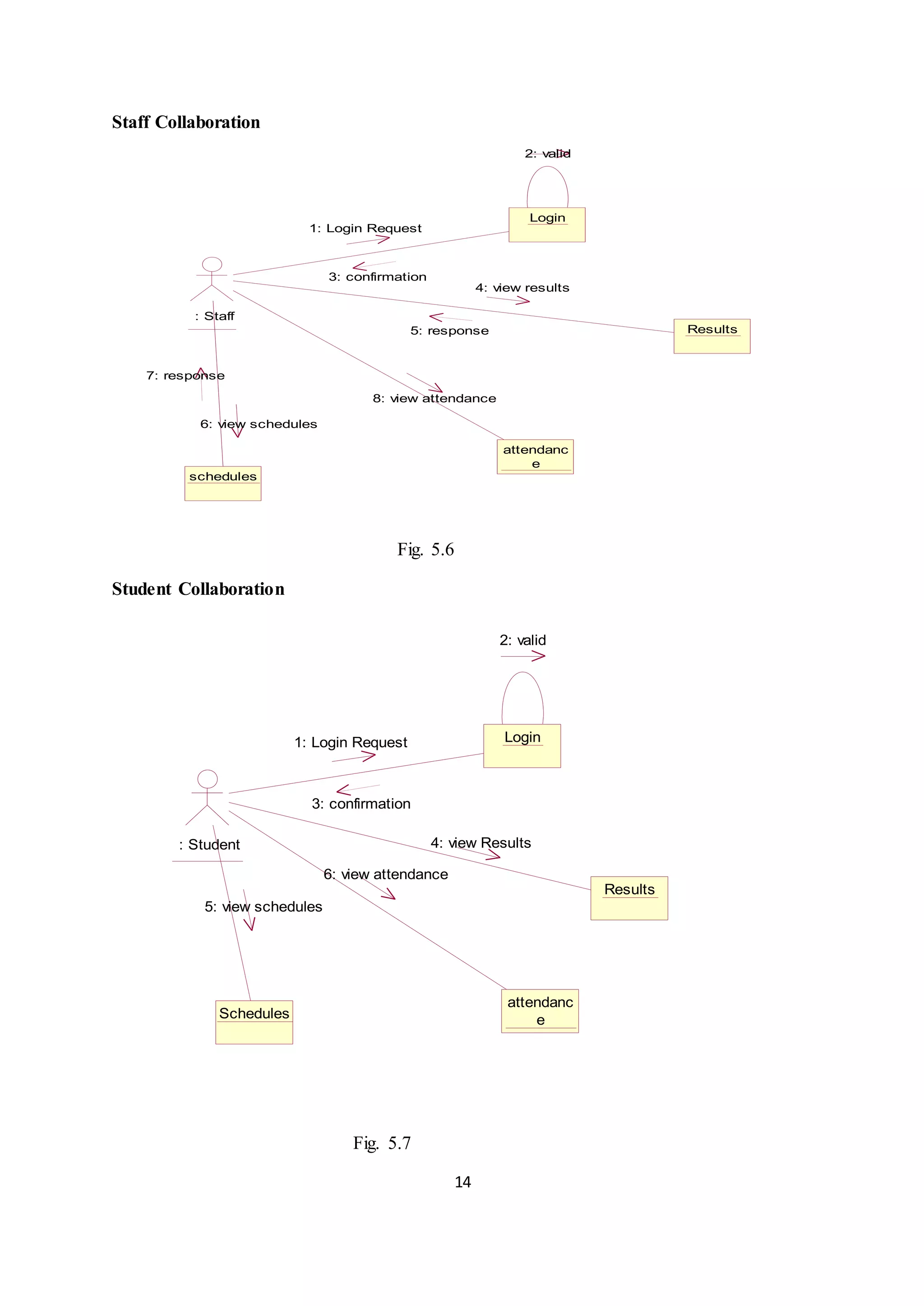 14
Staff Collaboration
: Staff
Login
Results
schedules
attendanc
e
2: valid
1: Login Request
3: confirmation
4: view results
5: response
6: view schedules
7: response
8: view attendance
Fig. 5.6
Student Collaboration
: Student
Login
Results
Schedules
attendanc
e
1: Login Request
2: valid
3: confirmation
4: view Results
5: view schedules
6: view attendance
Fig. 5.7
 