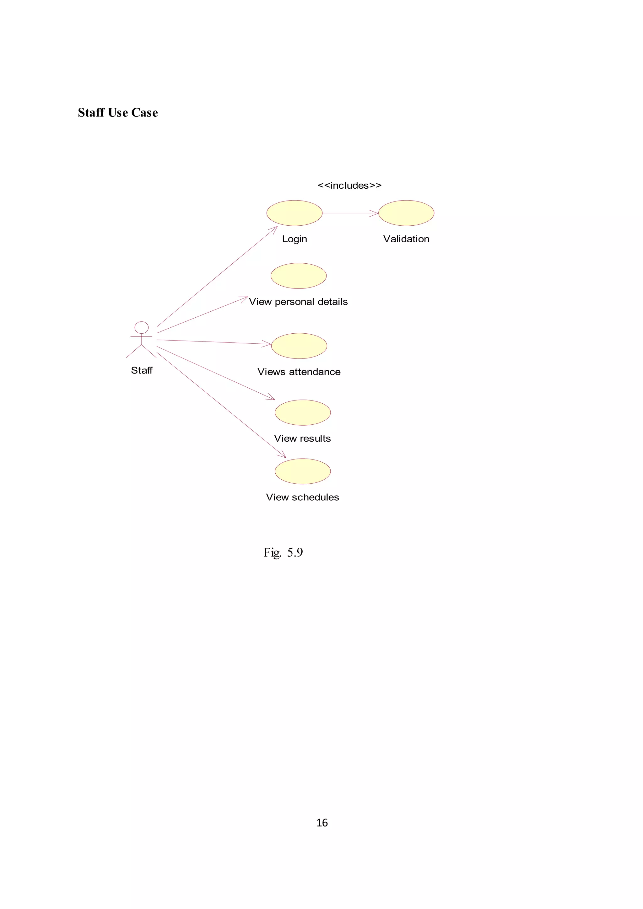 16
Staff Use Case
Login
View personal details
Views attendance
View results
Staff
View schedules
Validation
<<includes>>
Fig. 5.9
 