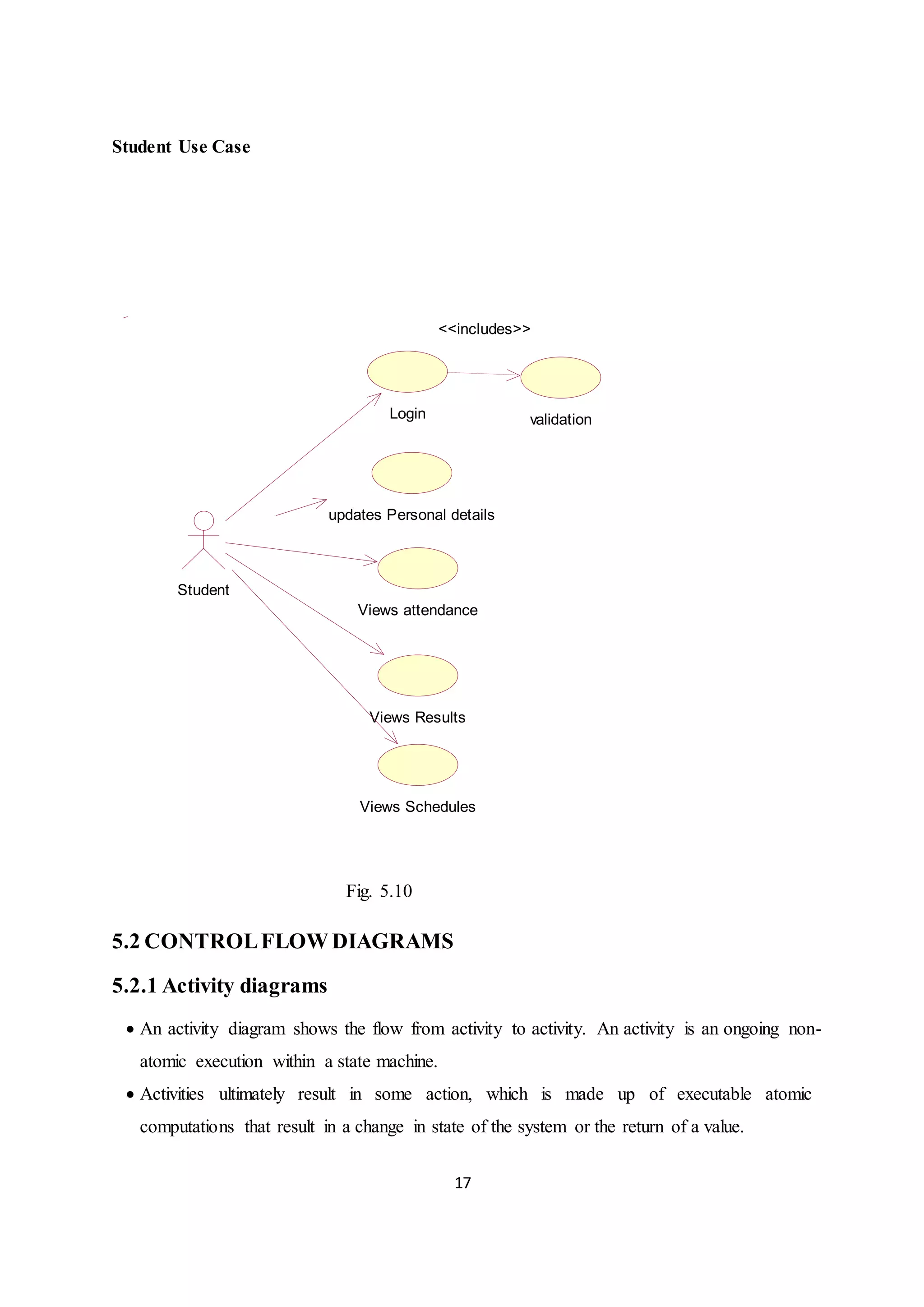 17
Student Use Case
validation
Login
<<includes>>
Views attendance
Views Results
Views Schedules
Student
updates Personal details
Fig. 5.10
5.2 CONTROLFLOW DIAGRAMS
5.2.1 Activity diagrams
 An activity diagram shows the flow from activity to activity. An activity is an ongoing non-
atomic execution within a state machine.
 Activities ultimately result in some action, which is made up of executable atomic
computations that result in a change in state of the system or the return of a value.
 