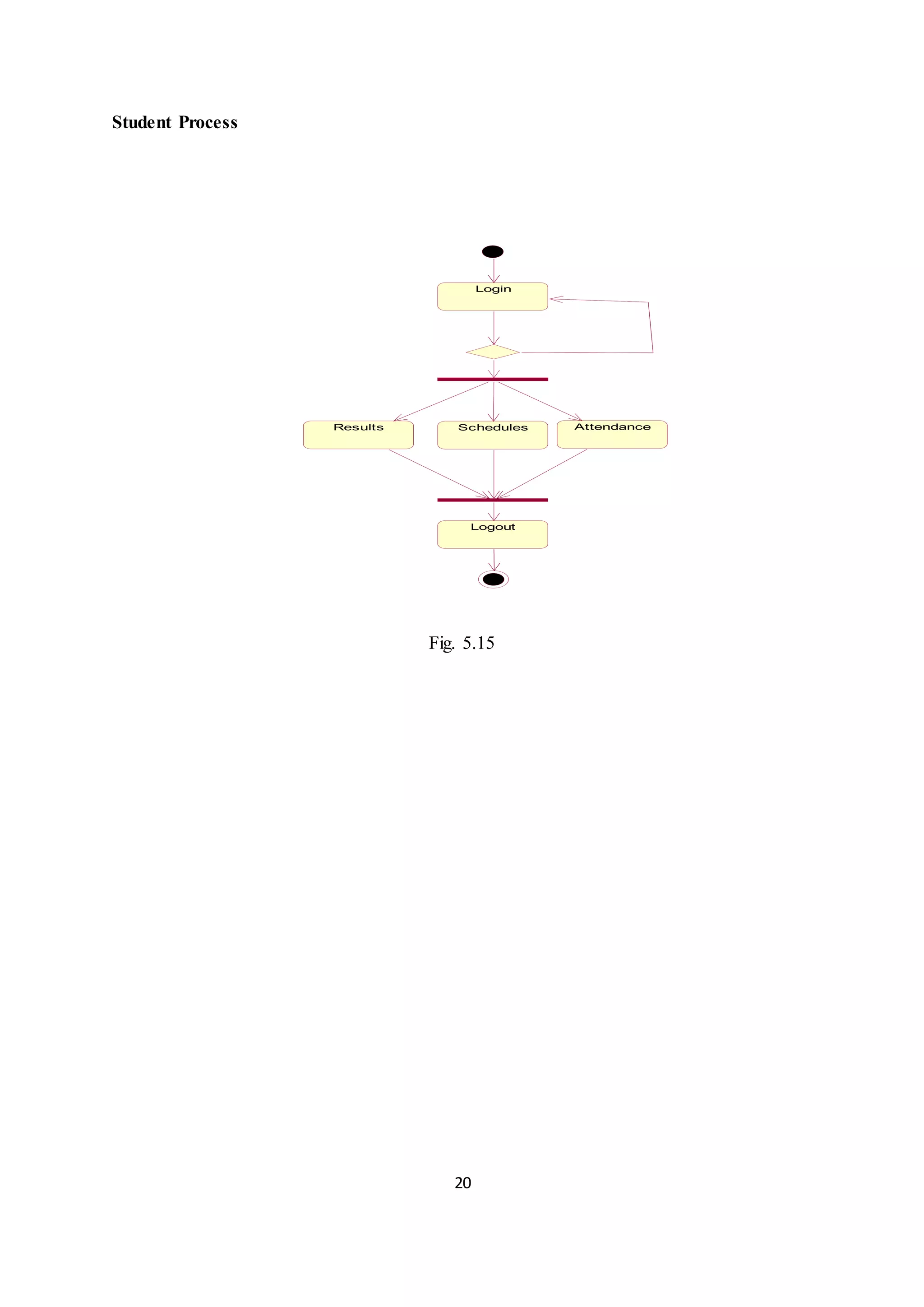 20
Student Process
Login
Results Schedules Attendance
Logout
Fig. 5.15
 