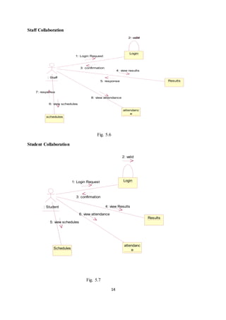 14
Staff Collaboration
: Staff
Login
Results
schedules
attendanc
e
2: valid
1: Login Request
3: confirmation
4: view results
5: response
6: view schedules
7: response
8: view attendance
Fig. 5.6
Student Collaboration
: Student
Login
Results
Schedules
attendanc
e
1: Login Request
2: valid
3: confirmation
4: view Results
5: view schedules
6: view attendance
Fig. 5.7
 