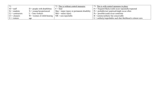 *1                                                *2 This is without control measures          *3 This is with control measures in place
Sf = staff         D = people with disabilities   F = fatal                                    Fr = frequent/likely/could occur repeatedly/expected
St = students      X = young/inexperienced        Maj = major injury or permanent disability   Pr = probable/not surprised/might occur often
Cr = contractors   L = lone workers               Min = minor injury                           Ps = possible/could occur sometime
Cl = cleaners      W = women of child-bearing     NR = non-reportable                          R = remote/unlikely but conceivable
V = visitors       age                                                                         U = unlikely/improbable such that likelihood is almost zero
 