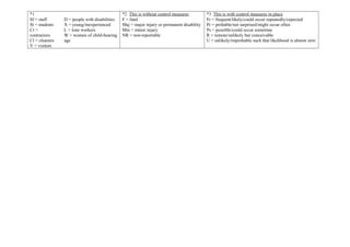 *1
Sf = staff
St = students
Cr =
contractors
Cl = cleaners
V = visitors

D = people with disabilities
X = young/inexperienced
L = lone workers
W = women of child-bearing
age

*2 This is without control measures
F = fatal
Maj = major injury or permanent disability
Min = minor injury
NR = non-reportable

*3 This is with control measures in place
Fr = frequent/likely/could occur repeatedly/expected
Pr = probable/not surprised/might occur often
Ps = possible/could occur sometime
R = remote/unlikely but conceivable
U = unlikely/improbable such that likelihood is almost zero

 