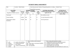 STUDENT RISK ASSESSMENT
Date Location: Media Studies Task being assessed: Students filming/taking photos in college
General Risk assessment
Student Name:
HAZARDS DEGREE OF RISK CONTROL MEASURES ACTION PLAN
Hazard
Regardless of control measures
Persons
at risk
*1
Worst
outcome
*2
Probability
*3
Risk
Rating
A-E
Existing control measures taken
against the risk
What further control
measures are required when
and by whom
Trip hazard
Camera breaking
Taking photos without
Permission
ST
Camera
ST &SF
F
Min
Min
U
Ps
Pr
E
D
B
Be carefully on stairs
Use neck strap and be careful
Ask for permission
*1
Sf = staff
St = students
Cr = contractors
Cl = cleaners
V = visitors
D = people with disabilities
X = young/inexperienced
L = lone workers
W = women of child-bearing
age
*2 This is without control measures
F = fatal
Maj = major injury or permanent disability
Min = minor injury
NR = non-reportable
*3 This is with control measures in place
Fr = frequent/likely/could occur repeatedly/expected
Pr = probable/not surprised/might occur often
Ps = possible/could occur sometime
R = remote/unlikely but conceivable
U = unlikely/improbable such that likelihood is almost zero
 